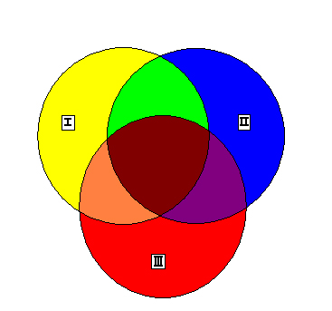 Venn diagram demonstrating our need for this recipe